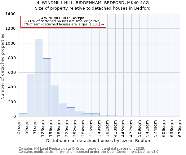 4, WINDMILL HILL, BIDDENHAM, BEDFORD, MK40 4AG: Size of property relative to detached houses houses in Bedford