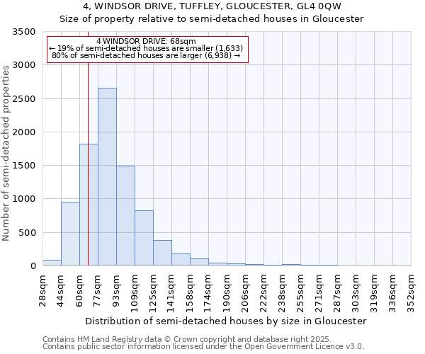 4, WINDSOR DRIVE, TUFFLEY, GLOUCESTER, GL4 0QW: Size of property relative to semi-detached houses houses in Gloucester