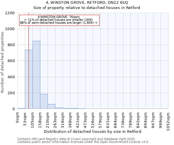 4, WINSTON GROVE, RETFORD, DN22 6SQ: Size of property relative to detached houses houses in Retford