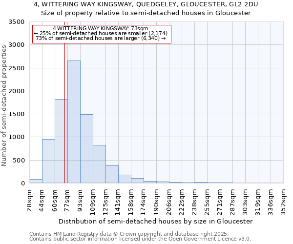 4, WITTERING WAY KINGSWAY, QUEDGELEY, GLOUCESTER, GL2 2DU: Size of property relative to semi-detached houses houses in Gloucester