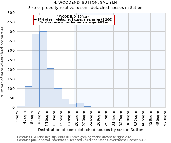 4, WOODEND, SUTTON, SM1 3LH: Size of property relative to semi-detached houses houses in Sutton