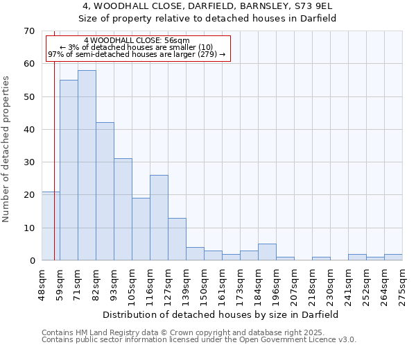 4, WOODHALL CLOSE, DARFIELD, BARNSLEY, S73 9EL: Size of property relative to detached houses houses in Darfield