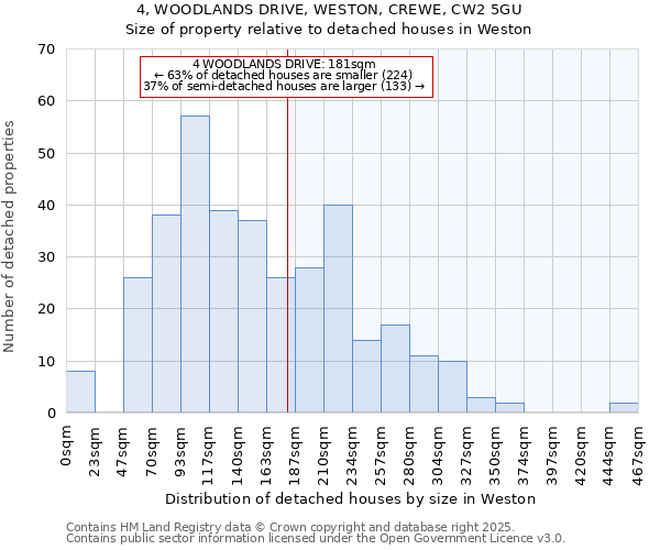 4, WOODLANDS DRIVE, WESTON, CREWE, CW2 5GU: Size of property relative to detached houses houses in Weston