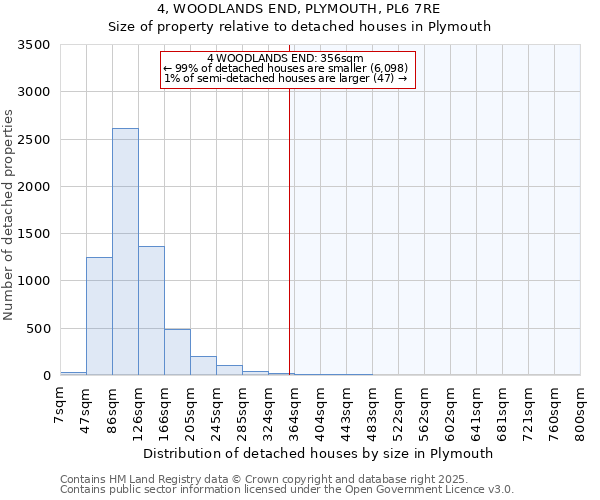 4, WOODLANDS END, PLYMOUTH, PL6 7RE: Size of property relative to detached houses houses in Plymouth