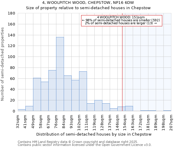 4, WOOLPITCH WOOD, CHEPSTOW, NP16 6DW: Size of property relative to semi-detached houses houses in Chepstow