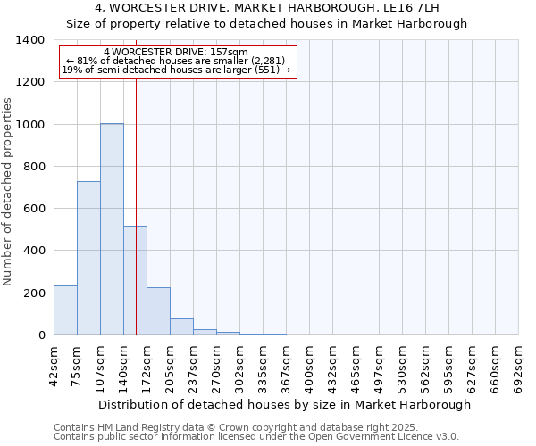 4, WORCESTER DRIVE, MARKET HARBOROUGH, LE16 7LH: Size of property relative to detached houses houses in Market Harborough