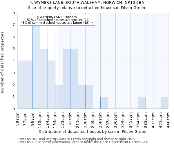 4, WYMERS LANE, SOUTH WALSHAM, NORWICH, NR13 6EA: Size of property relative to detached houses houses in Pilson Green