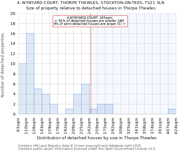 4, WYNYARD COURT, THORPE THEWLES, STOCKTON-ON-TEES, TS21 3LN: Size of property relative to detached houses houses in Thorpe Thewles