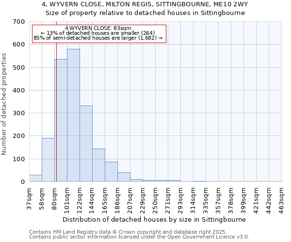 4, WYVERN CLOSE, MILTON REGIS, SITTINGBOURNE, ME10 2WY: Size of property relative to detached houses houses in Sittingbourne