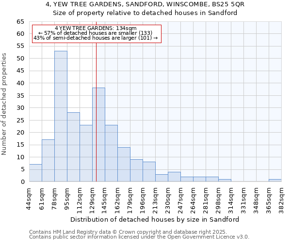 4, YEW TREE GARDENS, SANDFORD, WINSCOMBE, BS25 5QR: Size of property relative to detached houses houses in Sandford
