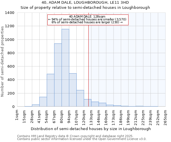40, ADAM DALE, LOUGHBOROUGH, LE11 3HD: Size of property relative to semi-detached houses houses in Loughborough
