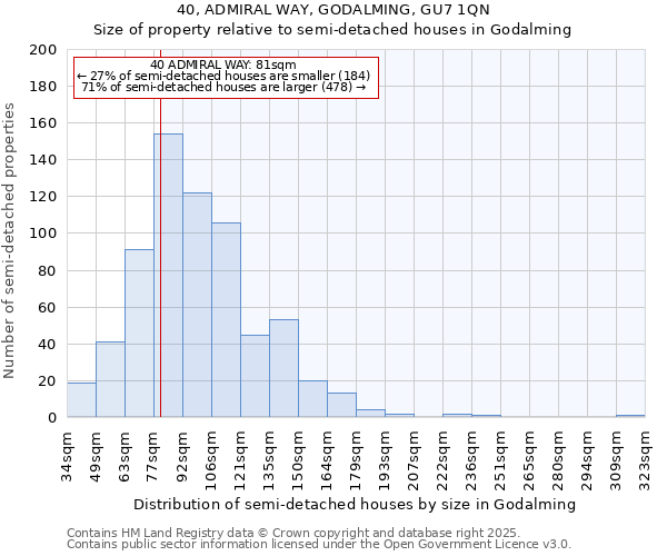 40, ADMIRAL WAY, GODALMING, GU7 1QN: Size of property relative to semi-detached houses houses in Godalming