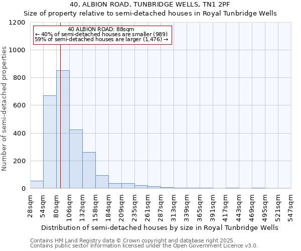 40, ALBION ROAD, TUNBRIDGE WELLS, TN1 2PF: Size of property relative to semi-detached houses houses in Royal Tunbridge Wells