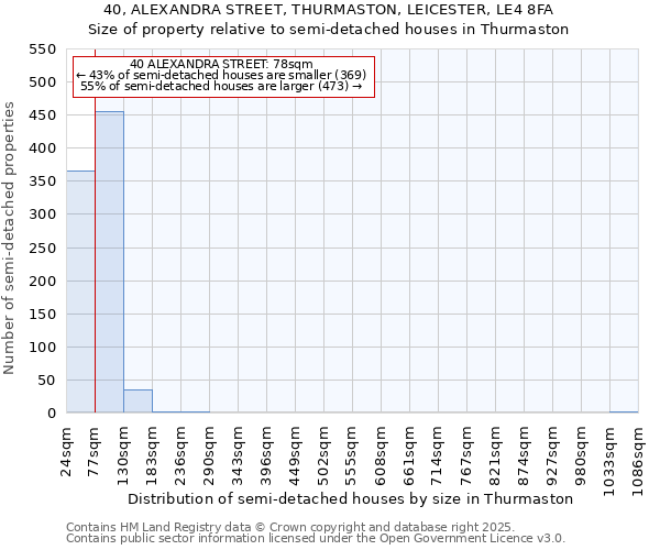 40, ALEXANDRA STREET, THURMASTON, LEICESTER, LE4 8FA: Size of property relative to semi-detached houses houses in Thurmaston