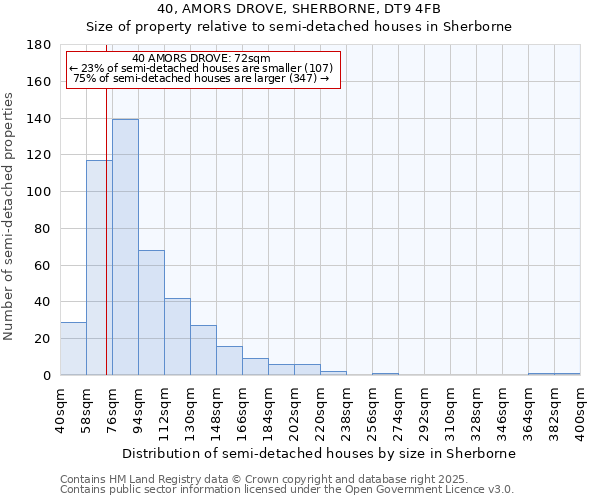 40, AMORS DROVE, SHERBORNE, DT9 4FB: Size of property relative to semi-detached houses houses in Sherborne