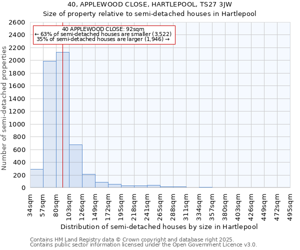 40, APPLEWOOD CLOSE, HARTLEPOOL, TS27 3JW: Size of property relative to semi-detached houses houses in Hartlepool
