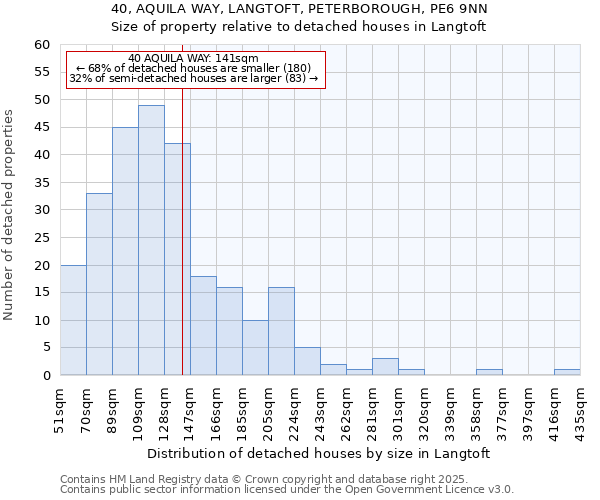 40, AQUILA WAY, LANGTOFT, PETERBOROUGH, PE6 9NN: Size of property relative to detached houses houses in Langtoft