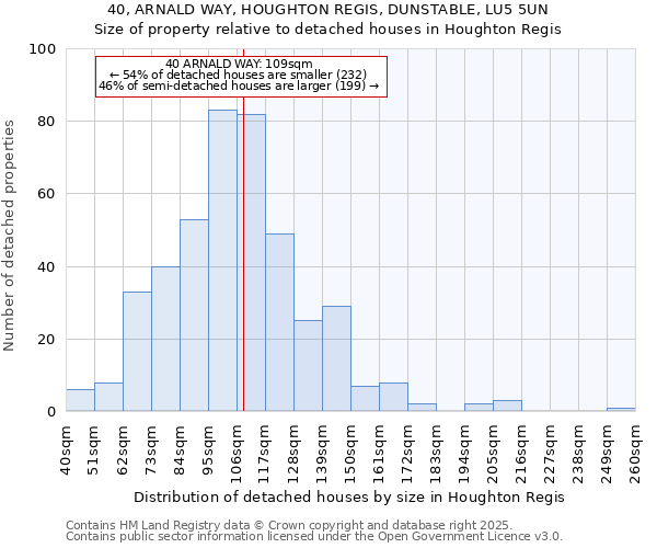 40, ARNALD WAY, HOUGHTON REGIS, DUNSTABLE, LU5 5UN: Size of property relative to detached houses houses in Houghton Regis