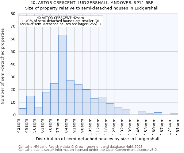 40, ASTOR CRESCENT, LUDGERSHALL, ANDOVER, SP11 9RF: Size of property relative to semi-detached houses houses in Ludgershall