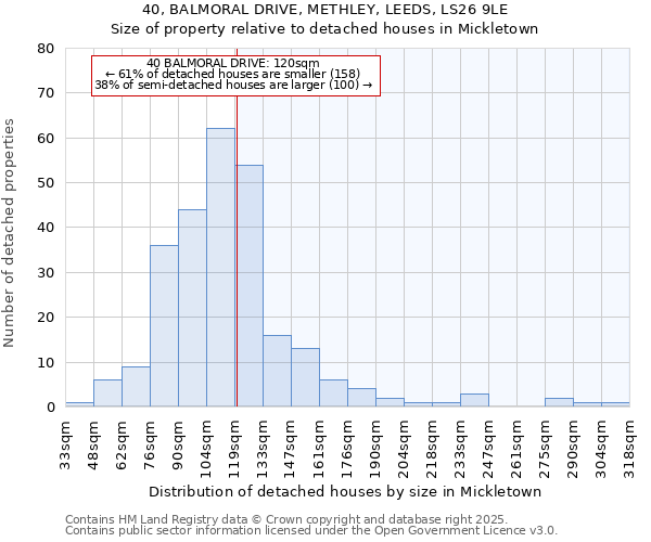 40, BALMORAL DRIVE, METHLEY, LEEDS, LS26 9LE: Size of property relative to detached houses houses in Mickletown