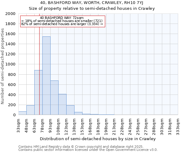 40, BASHFORD WAY, WORTH, CRAWLEY, RH10 7YJ: Size of property relative to semi-detached houses houses in Crawley