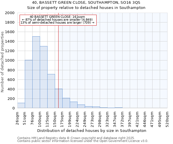 40, BASSETT GREEN CLOSE, SOUTHAMPTON, SO16 3QS: Size of property relative to detached houses houses in Southampton