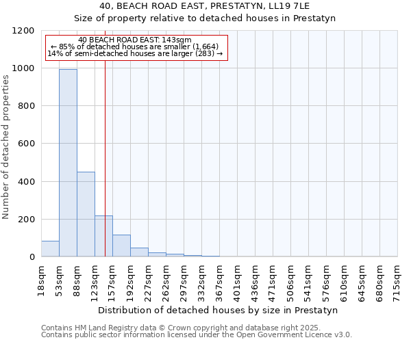 40, BEACH ROAD EAST, PRESTATYN, LL19 7LE: Size of property relative to detached houses houses in Prestatyn