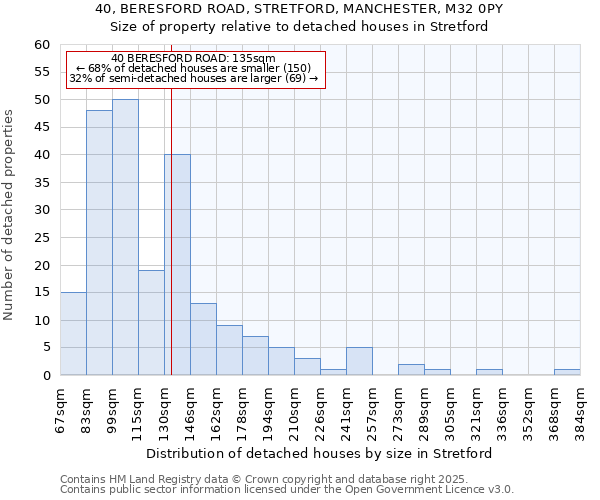 40, BERESFORD ROAD, STRETFORD, MANCHESTER, M32 0PY: Size of property relative to detached houses houses in Stretford