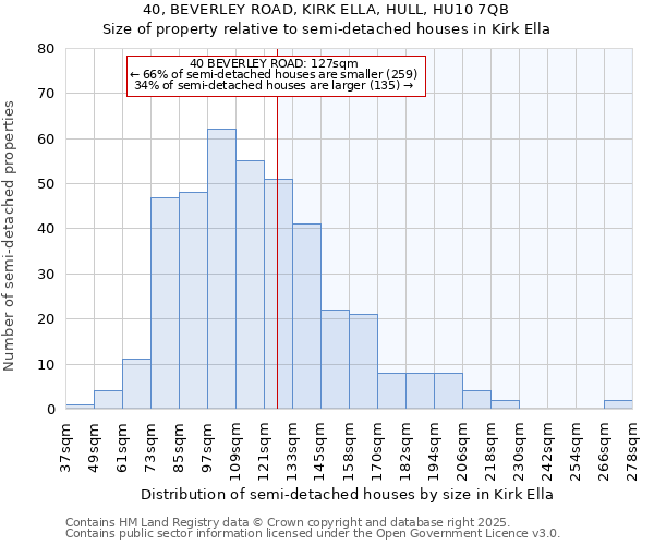 40, BEVERLEY ROAD, KIRK ELLA, HULL, HU10 7QB: Size of property relative to semi-detached houses houses in Kirk Ella