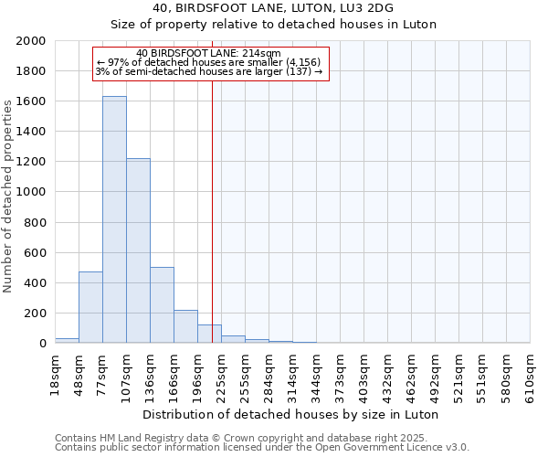 40, BIRDSFOOT LANE, LUTON, LU3 2DG: Size of property relative to detached houses houses in Luton