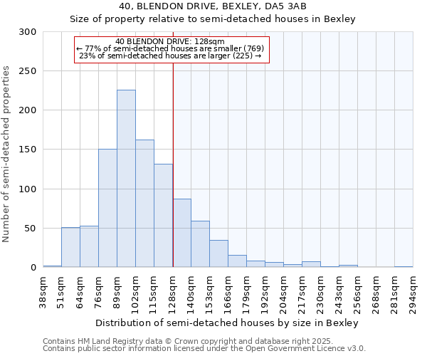40, BLENDON DRIVE, BEXLEY, DA5 3AB: Size of property relative to semi-detached houses houses in Bexley