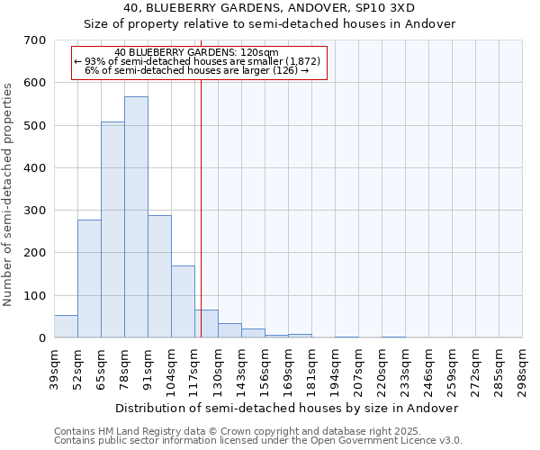40, BLUEBERRY GARDENS, ANDOVER, SP10 3XD: Size of property relative to semi-detached houses houses in Andover