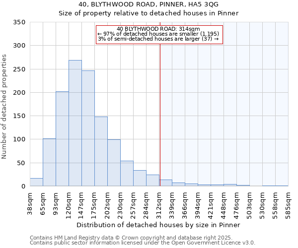 40, BLYTHWOOD ROAD, PINNER, HA5 3QG: Size of property relative to detached houses houses in Pinner