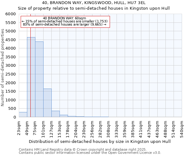 40, BRANDON WAY, KINGSWOOD, HULL, HU7 3EL: Size of property relative to semi-detached houses houses in Kingston upon Hull