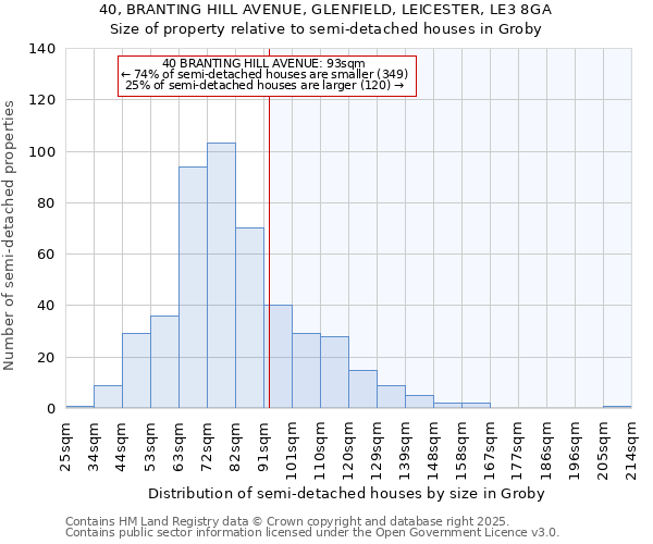 40, BRANTING HILL AVENUE, GLENFIELD, LEICESTER, LE3 8GA: Size of property relative to semi-detached houses houses in Groby