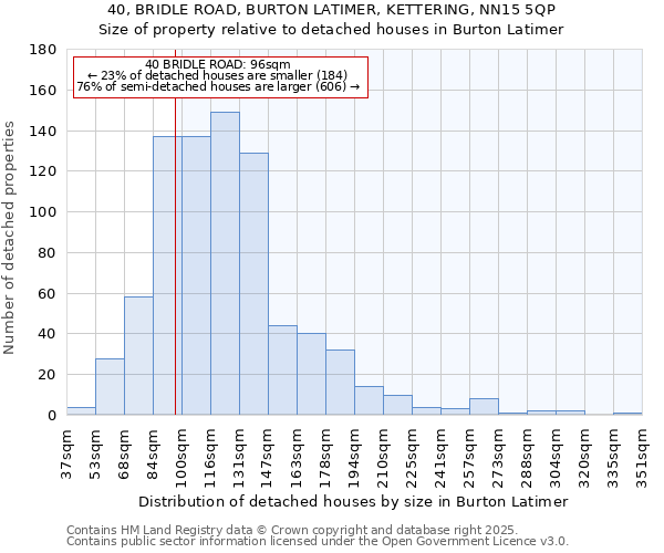 40, BRIDLE ROAD, BURTON LATIMER, KETTERING, NN15 5QP: Size of property relative to detached houses houses in Burton Latimer