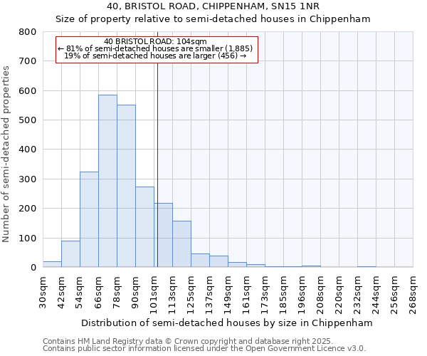 40, BRISTOL ROAD, CHIPPENHAM, SN15 1NR: Size of property relative to semi-detached houses houses in Chippenham