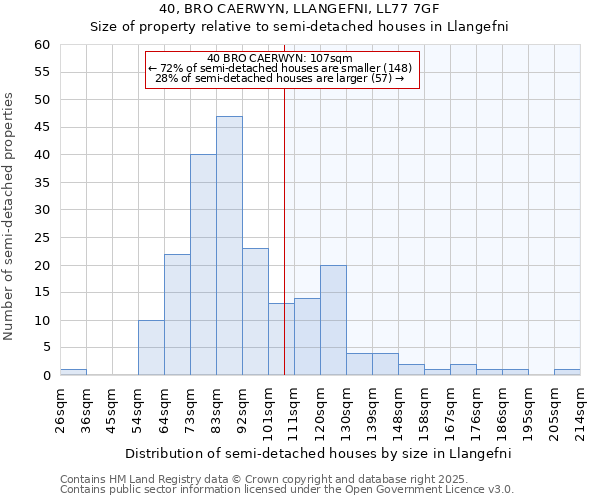 40, BRO CAERWYN, LLANGEFNI, LL77 7GF: Size of property relative to semi-detached houses houses in Llangefni