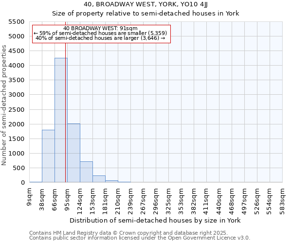 40, BROADWAY WEST, YORK, YO10 4JJ: Size of property relative to semi-detached houses houses in York