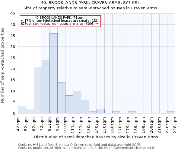 40, BROOKLANDS PARK, CRAVEN ARMS, SY7 9RL: Size of property relative to semi-detached houses houses in Craven Arms