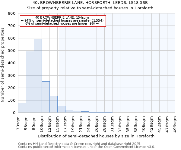 40, BROWNBERRIE LANE, HORSFORTH, LEEDS, LS18 5SB: Size of property relative to semi-detached houses houses in Horsforth