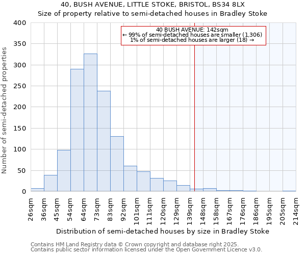 40, BUSH AVENUE, LITTLE STOKE, BRISTOL, BS34 8LX: Size of property relative to semi-detached houses houses in Bradley Stoke