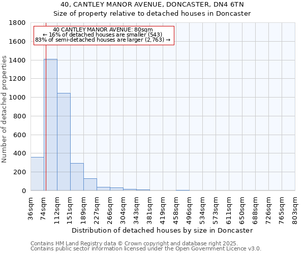 40, CANTLEY MANOR AVENUE, DONCASTER, DN4 6TN: Size of property relative to detached houses houses in Doncaster