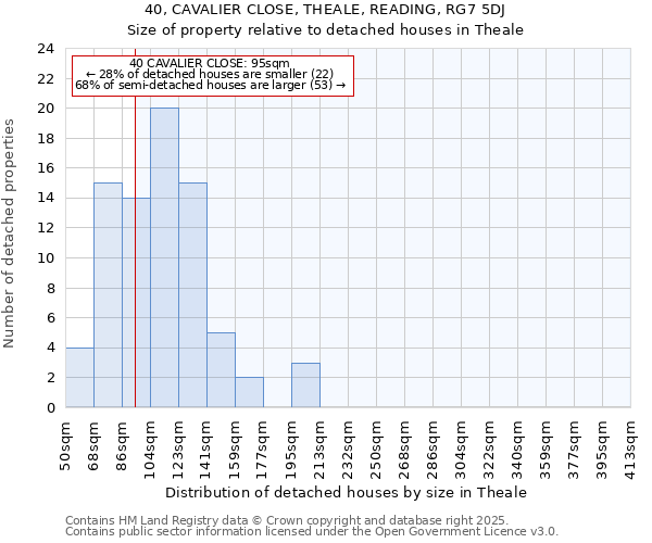 40, CAVALIER CLOSE, THEALE, READING, RG7 5DJ: Size of property relative to detached houses houses in Theale