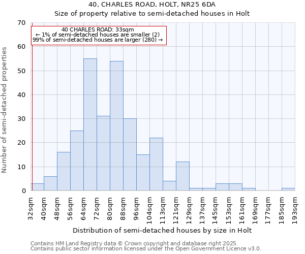 40, CHARLES ROAD, HOLT, NR25 6DA: Size of property relative to semi-detached houses houses in Holt