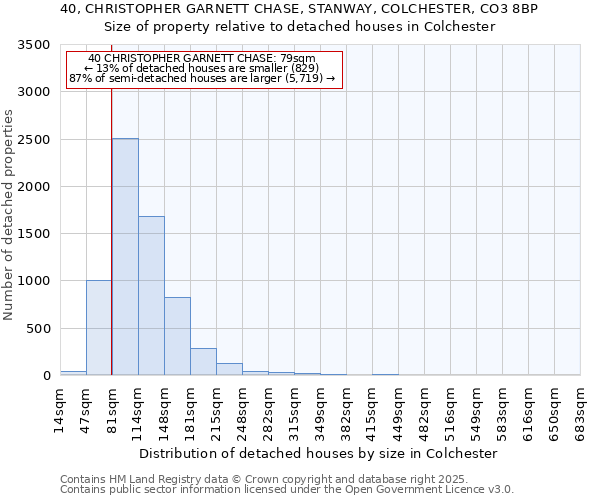 40, CHRISTOPHER GARNETT CHASE, STANWAY, COLCHESTER, CO3 8BP: Size of property relative to detached houses houses in Colchester