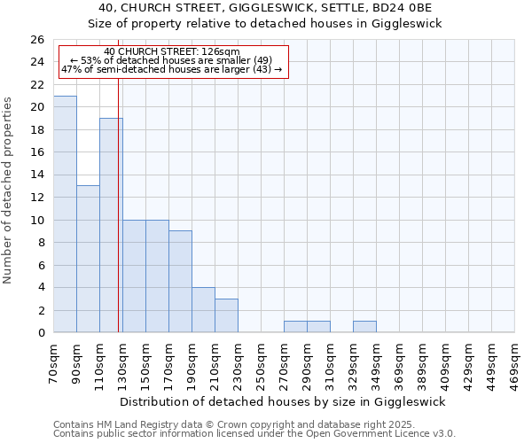 40, CHURCH STREET, GIGGLESWICK, SETTLE, BD24 0BE: Size of property relative to detached houses houses in Giggleswick