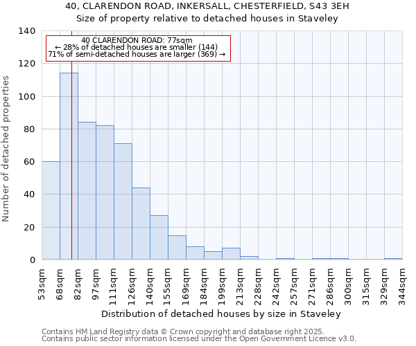 40, CLARENDON ROAD, INKERSALL, CHESTERFIELD, S43 3EH: Size of property relative to detached houses houses in Staveley