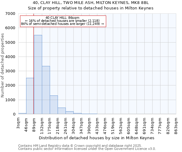 40, CLAY HILL, TWO MILE ASH, MILTON KEYNES, MK8 8BL: Size of property relative to detached houses houses in Milton Keynes