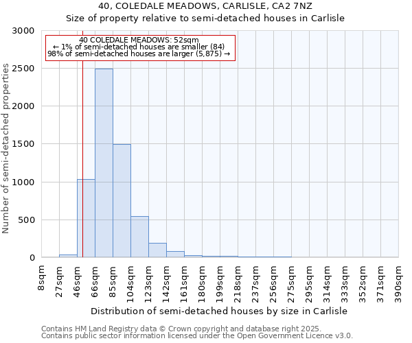 40, COLEDALE MEADOWS, CARLISLE, CA2 7NZ: Size of property relative to semi-detached houses houses in Carlisle